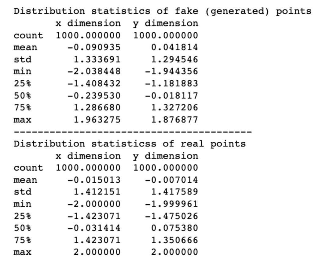 Understanding Generative Adversarial Networks (GANs)