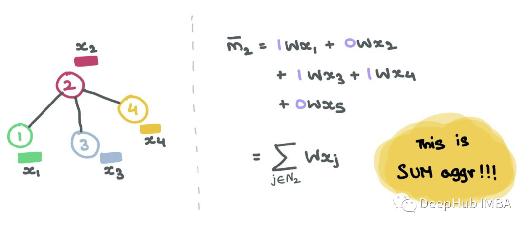 Summary of Mathematical Principles Behind Graph Neural Networks