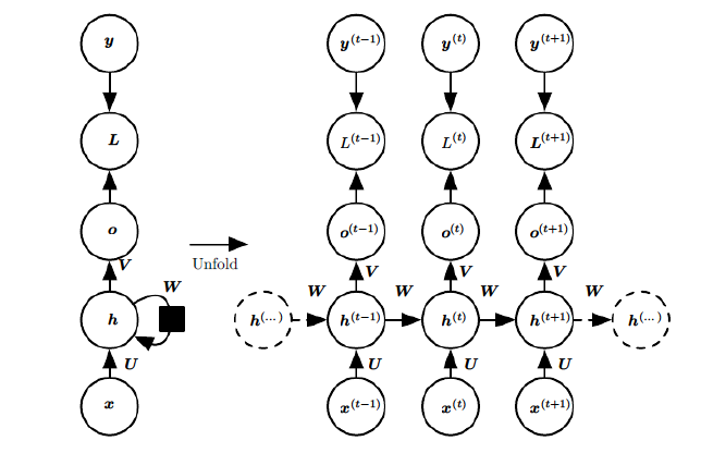 Comprehensive Overview of RNN (Recurrent Neural Networks)