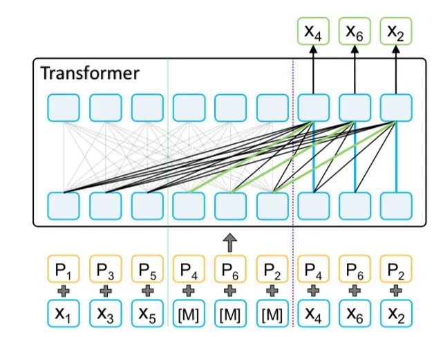 Top-Notch: Research Progress of Latest Pre-trained Models from XLNet's Multi-stream Mechanism