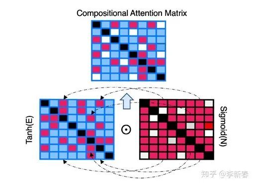 Overview of Attention Mechanisms: Principles, Variants, and Recent Research