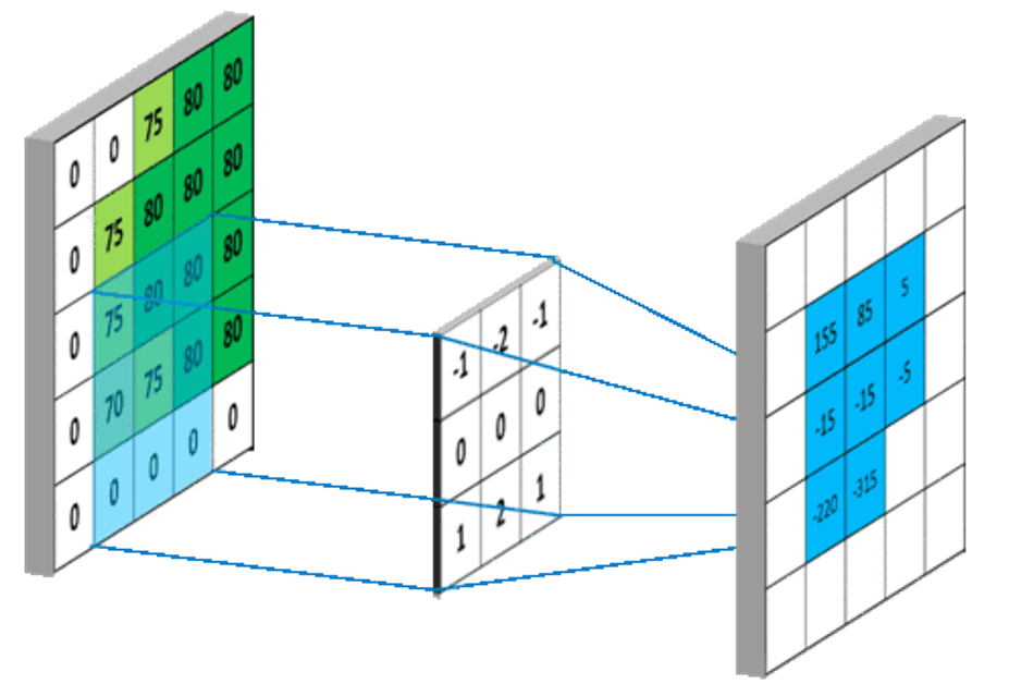 Understanding Convolutional Neural Networks (CNN)