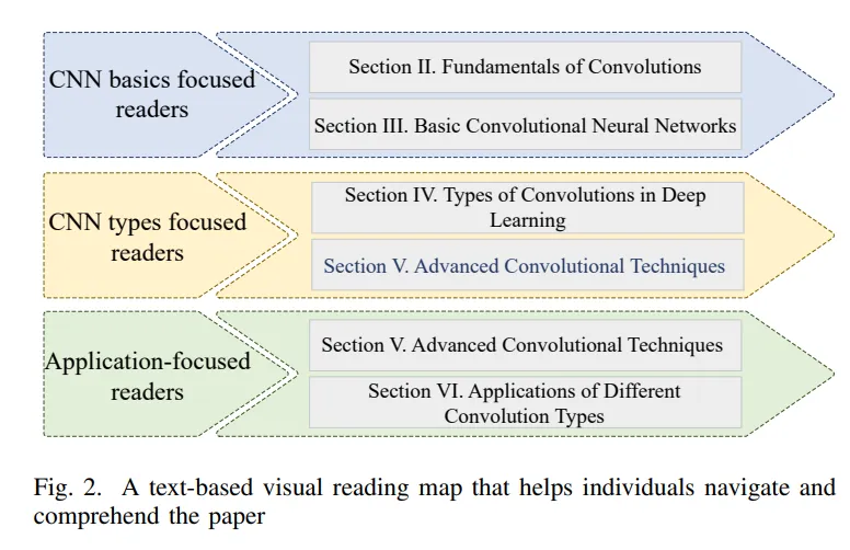 Overview of Convolutions in Deep Learning: Applications, Challenges, and Future Trends