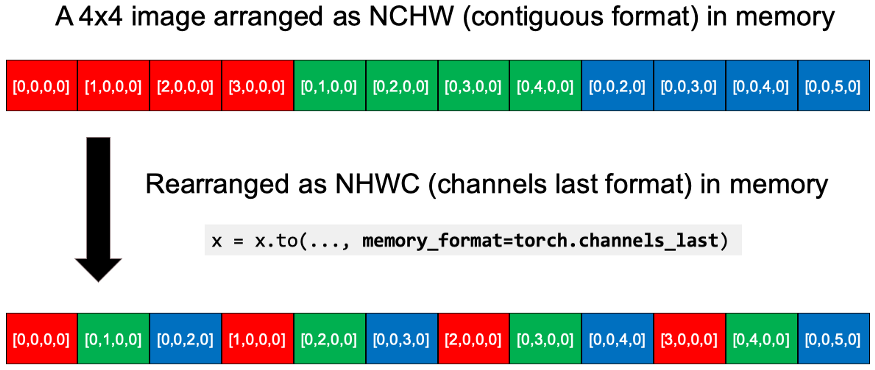 Optimize PyTorch Performance for Speed and Memory Efficiency