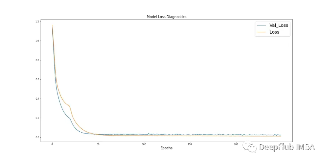 Comparison of Time Series Forecasting Using SARIMA, XGBoost, and CNN-LSTM