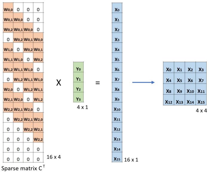 Overview of CNN Convolution Methods
