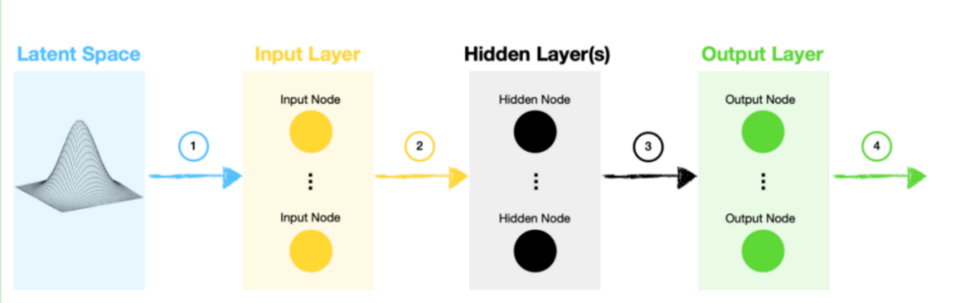 Understanding Generative Adversarial Networks (GANs)