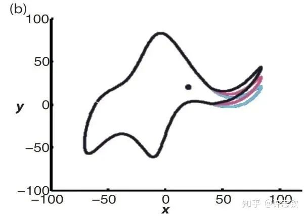 Simple Preferences of Neural Networks