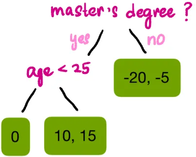 Explaining XGBoost Regression Algorithm to a 10-Year-Old