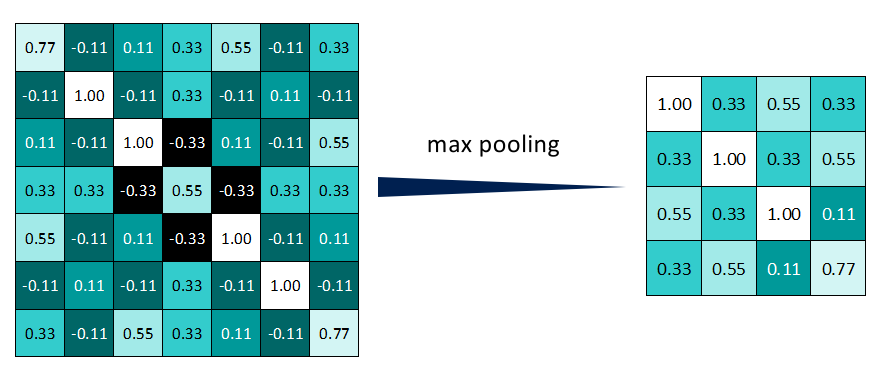 Understanding Convolutional Neural Networks (CNN)