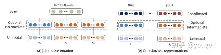 Overview of Multimodal Learning and Latest Directions