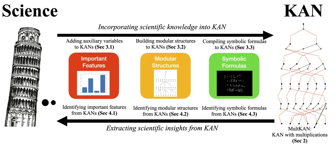 KAN 1.0 to 2.0: Building a New Neural Network Structure