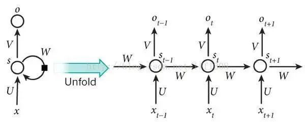 The Relationship Between CNN and RNN