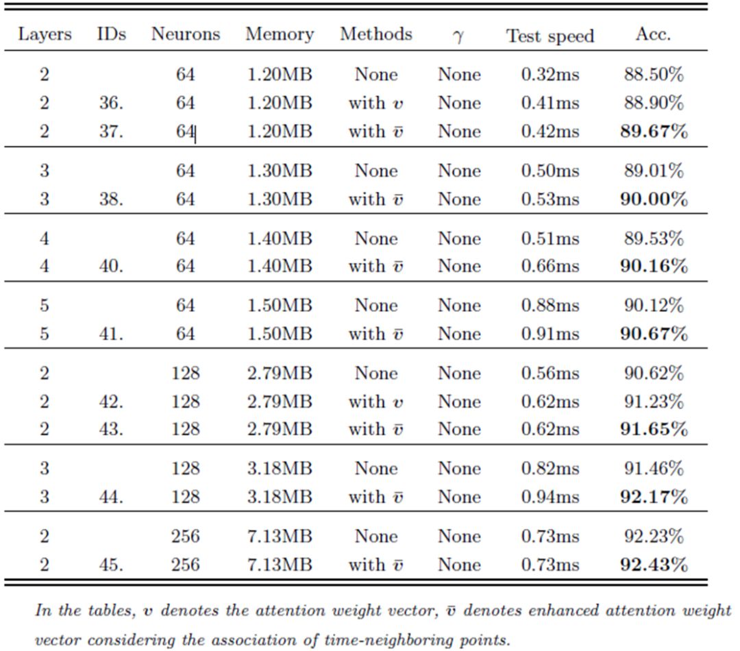Online Handwritten Chinese Character Recognition Using New RNN Architecture