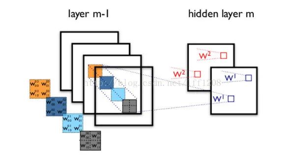 Understanding the Relationship Between CNN and RNN