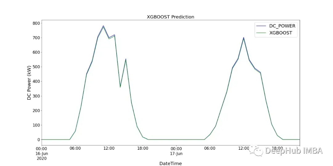 Comparison of Time Series Forecasting Using SARIMA, XGBoost, and CNN-LSTM