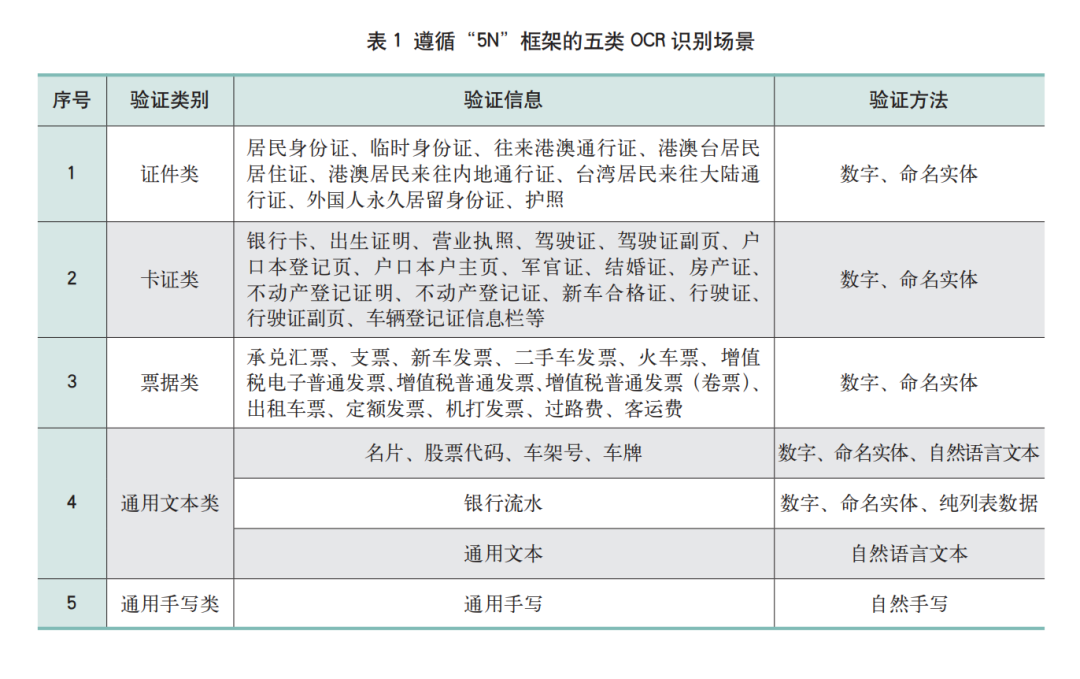 Research on OCR Applications Based on DCU Technology in Commercial Banks
