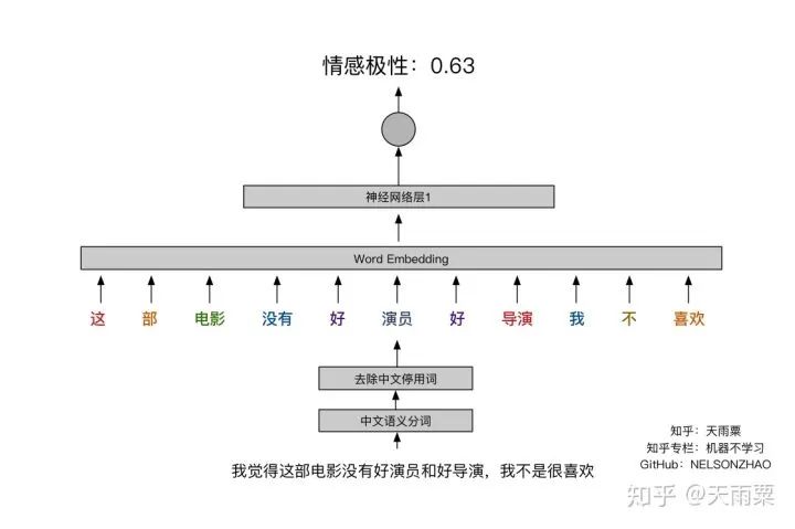 DNN/LSTM/Text-CNN Sentiment Classification Practice and Analysis