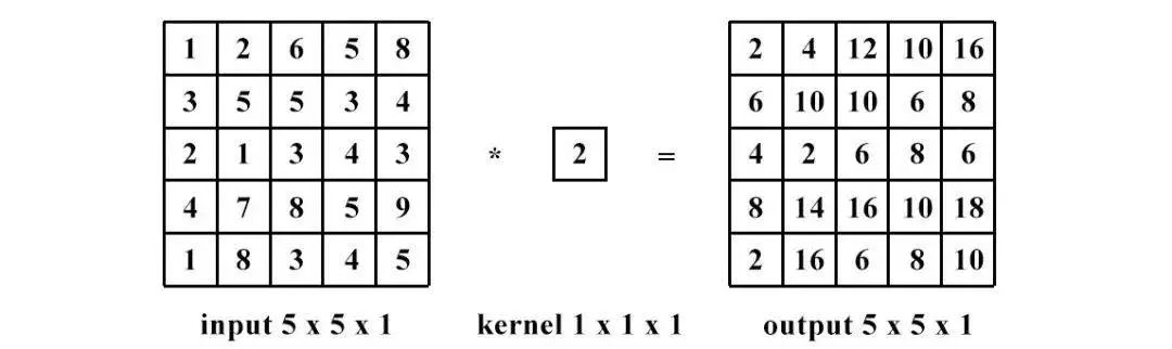 Composition and Explanation of Convolutional Neural Network Structure