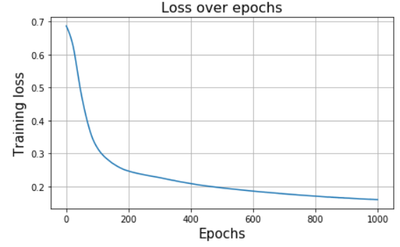Building and Experimenting with Neural Networks in PyTorch