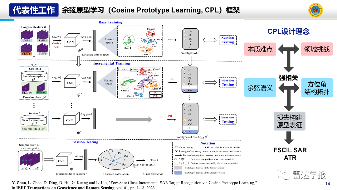 Research on Few-Shot Class-Incremental Recognition Technology for SAR Images