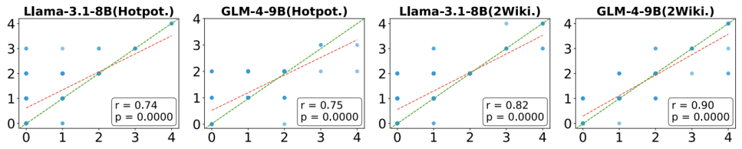 Do Long-Context Models Truly Leverage Context for Responses?
