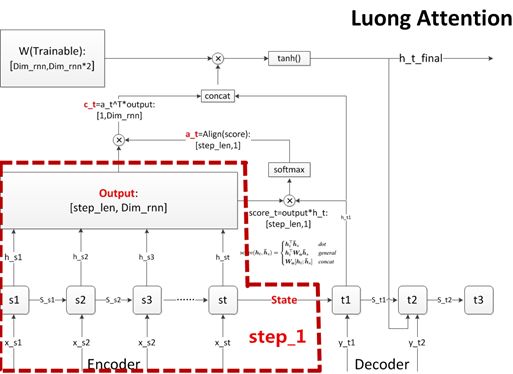 Hardcore Introduction to NLP - Seq2Seq and Attention Mechanism