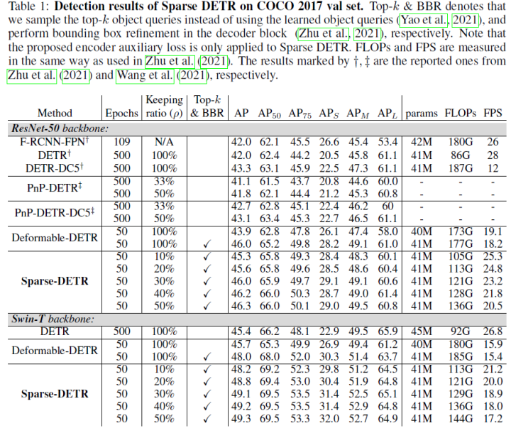 Overview of End-to-End Transformer Object Detection Algorithms