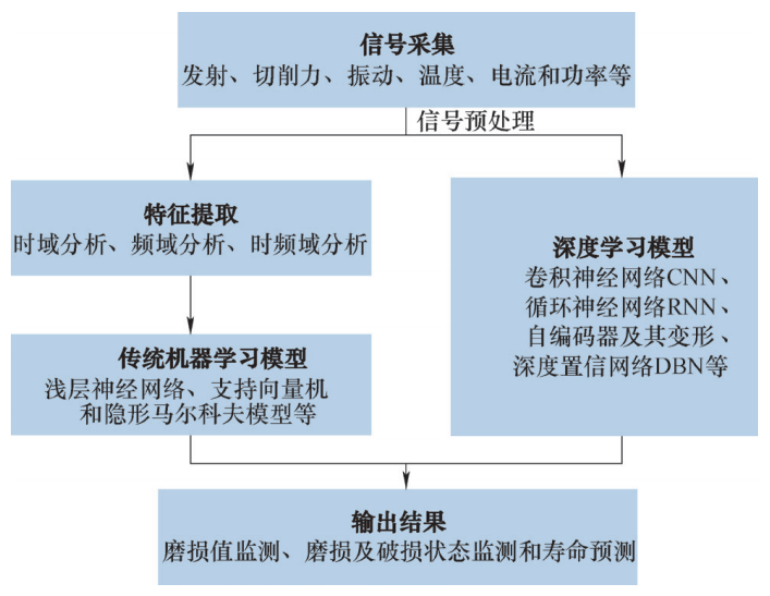Current Research Status and Development Trends of Intelligent Tool Wear Monitoring Methods