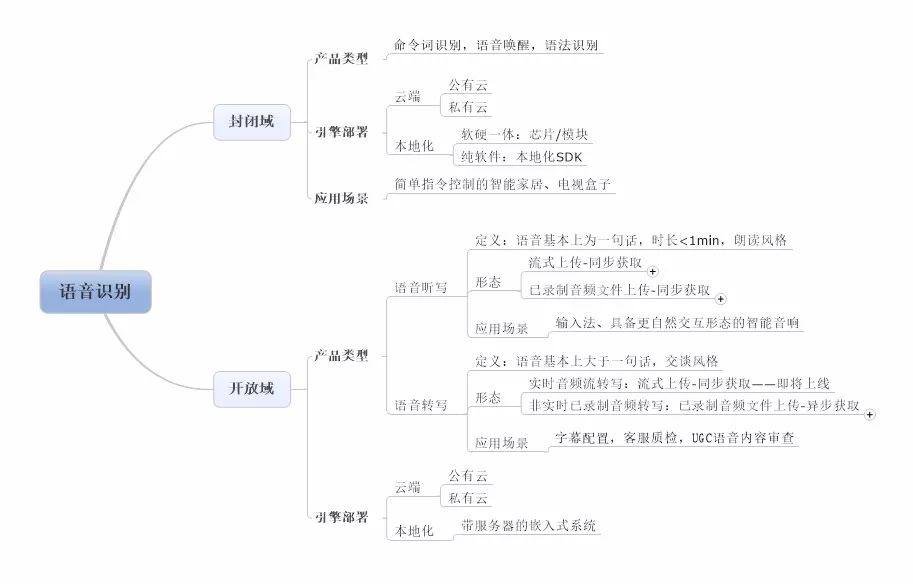 Voice Recognition Product Segmentation and Application Scenarios