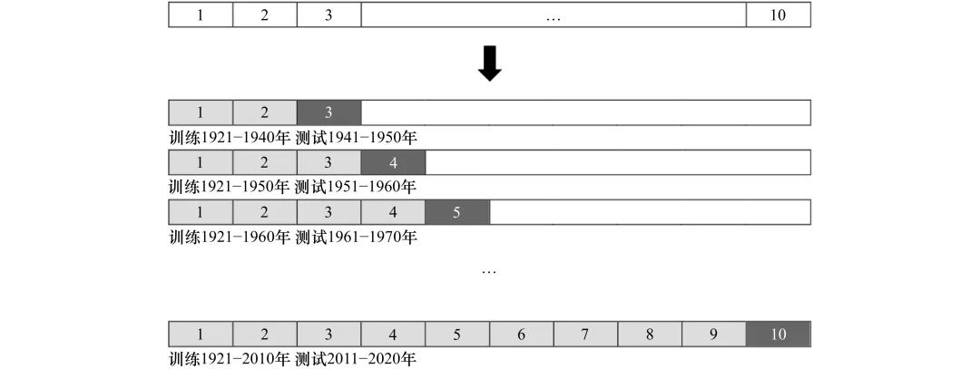 Research on PDO Index Prediction Based on Multivariate LSTM Neural Network Model