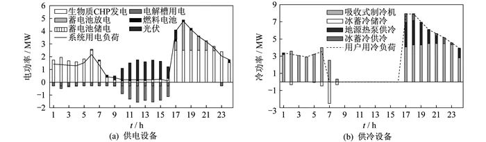 Uncertainty Planning Method of Zero-Carbon Energy System Based on LSTM Quantile Regression