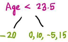 Explaining XGBoost Regression Algorithm to a 10-Year-Old