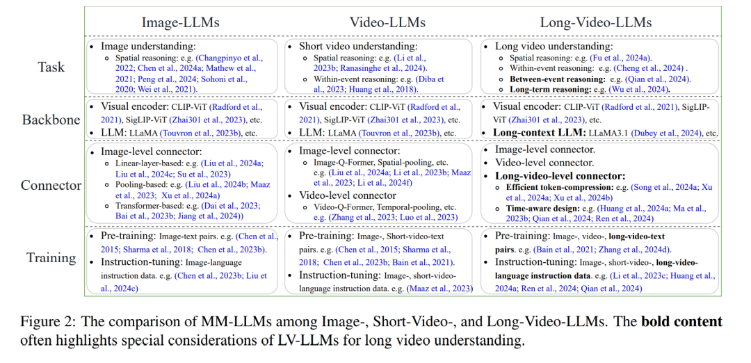 How Large Models Understand Video? A Review of MM-LLMs in Long Video Comprehension