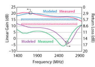Designing Broadband, Efficient GaN RF Power Amplifiers