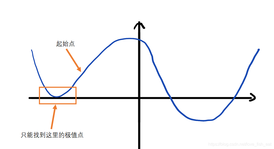 Mathematical Principles Behind Artificial Neural Networks