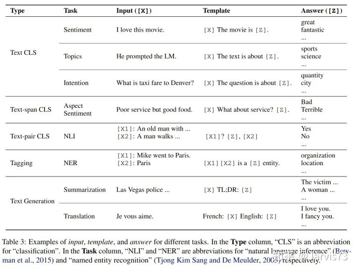 Overview of Prompt Learning and Tuning
