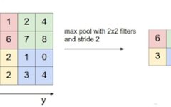 Overview of Convolutional Neural Networks with Examples