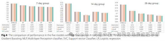 Construction and Validation of Prognostic Models for Sepsis-Associated Acute Kidney Injury