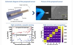 Ultra-High Sensitivity Fiber Optic Microphone with Corrugated Graphene Diaphragm for Voice Recognition