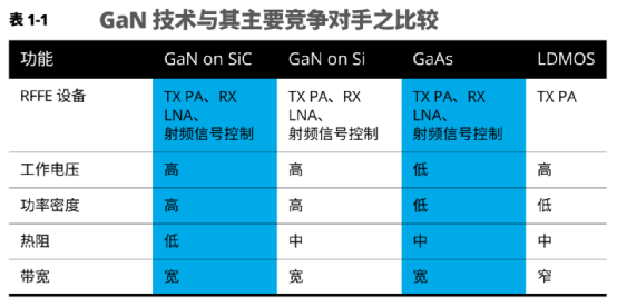 In-Depth Analysis of GaN Technology: Past and Present
