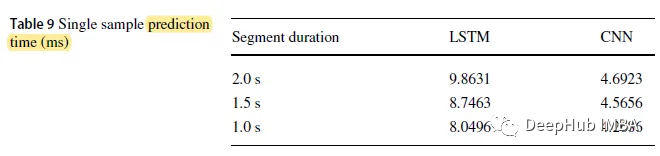 Deep Learning Heart Sound Classification Based on Log-Mel Spectrogram