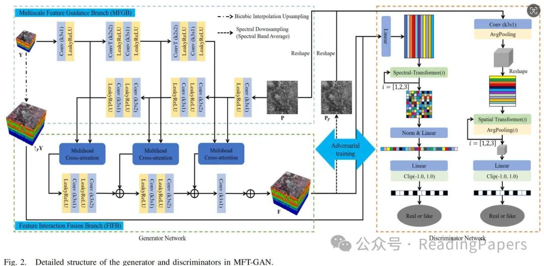 MFT-GAN: A Multi-Scale Feature Guided Transformer Network for Unsupervised Hyperspectral Pan-Sharpening