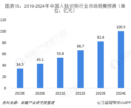 Overview of China's Facial Recognition Industry Chain
