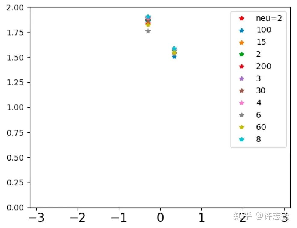 Simple Preferences of Neural Networks