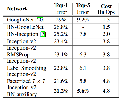 A Deep Dive into GoogLeNet: Evolution from Inception v1 to v4