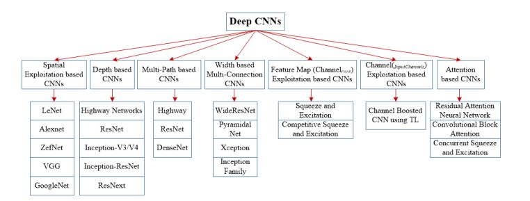 Overview of 7 Categories of Convolutional Neural Network (CNN) Innovations