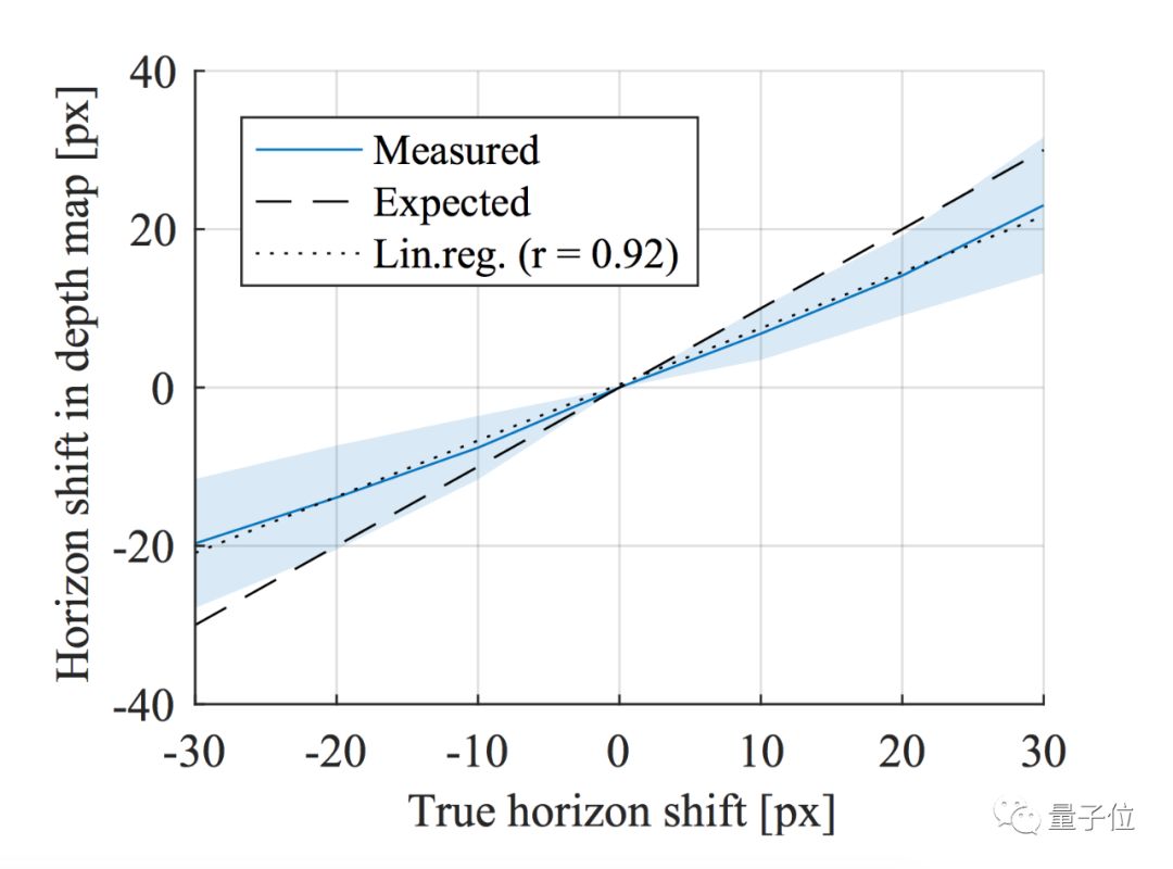 How Do Convolutional Neural Networks Learn Depth Information?