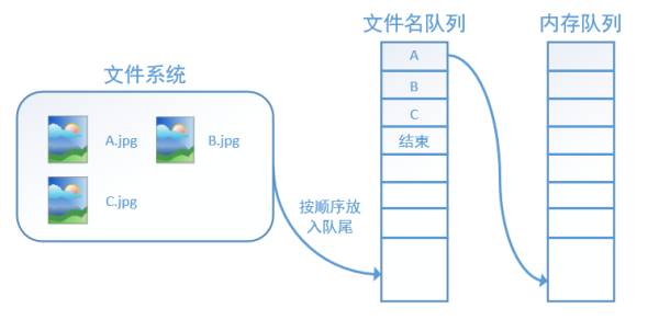 Illustrated Guide to TensorFlow Data Reading Mechanism