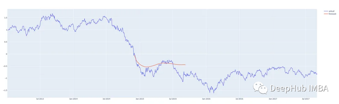 Example Tutorial for Univariate Time Series Prediction Using PyTorch-LSTM